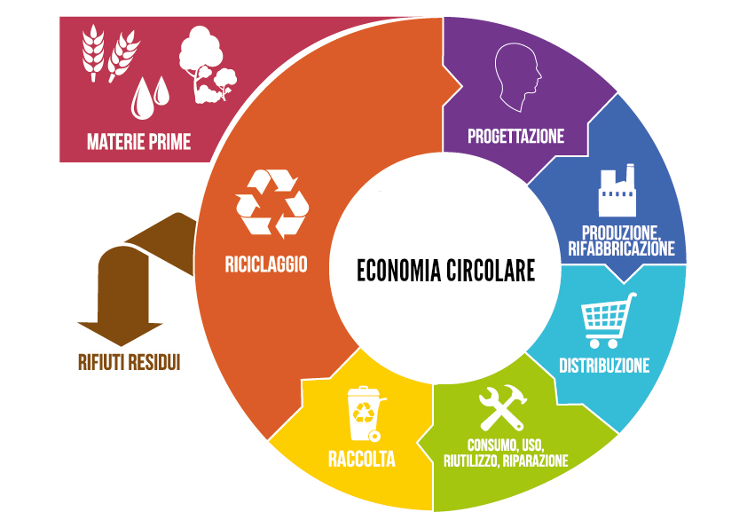 economia circolare